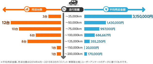関西 Suv クロカンの乗り替え体験談 走行距離と売却金額から高額査定のコツを分析 ズバット 車買取
