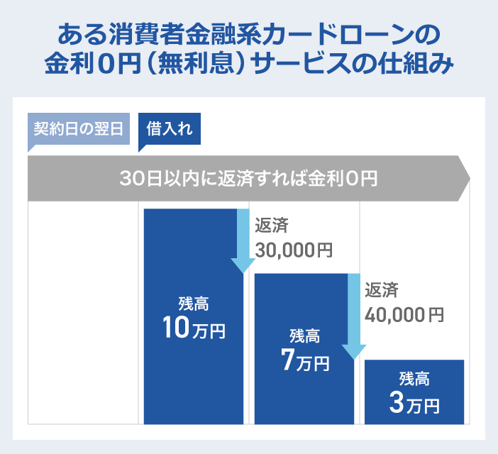利息0円とはどういう意味ですか？